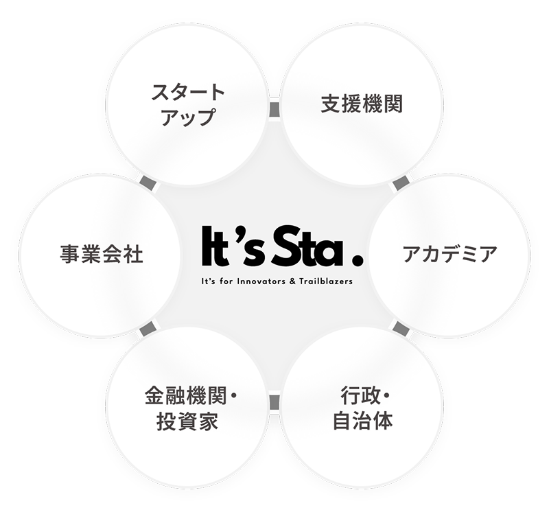 関西のイノベーション・エコシステム図