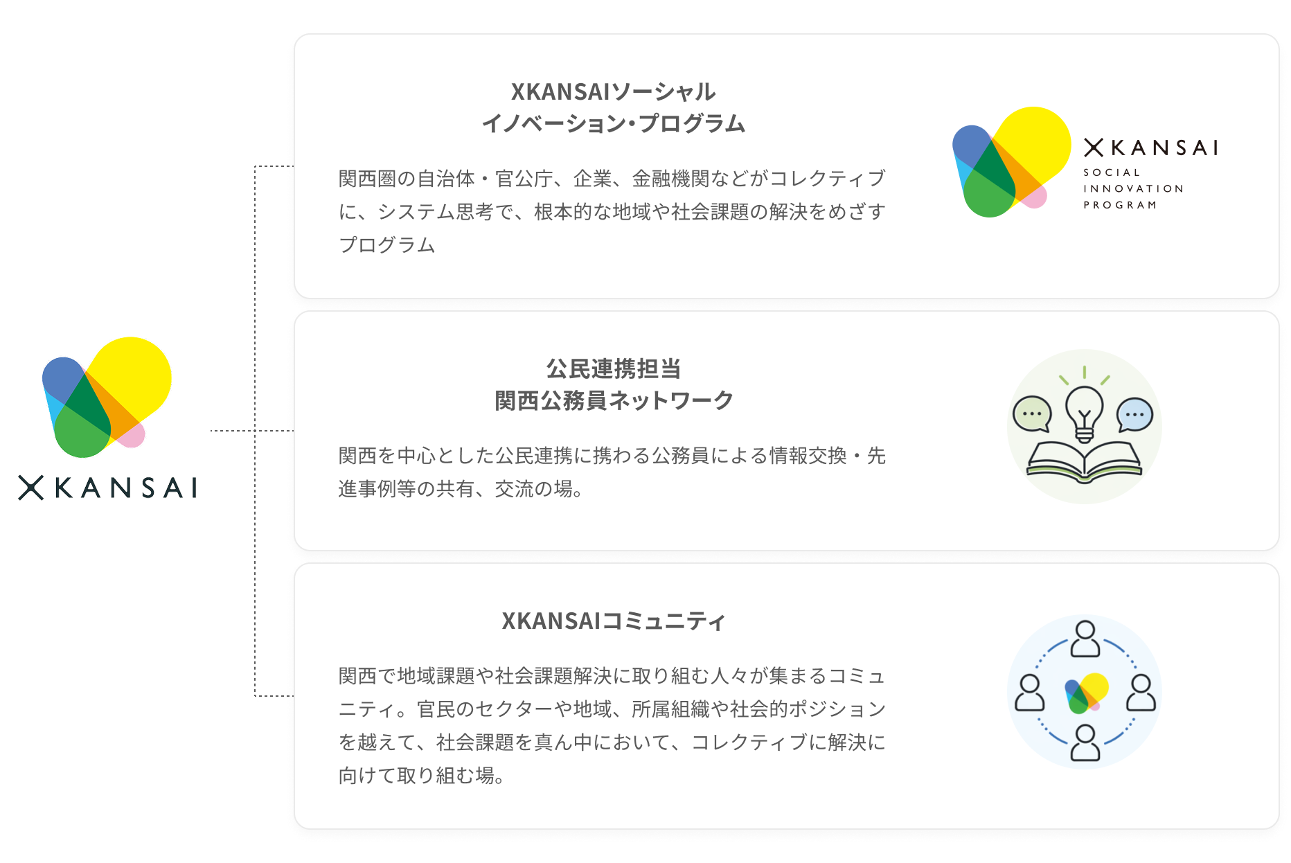 図：XKANSAIソーシャル・イノベーション・プログラム