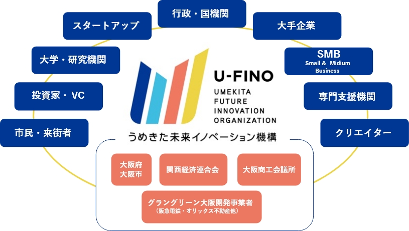 U-FINOが目指すエコシステム